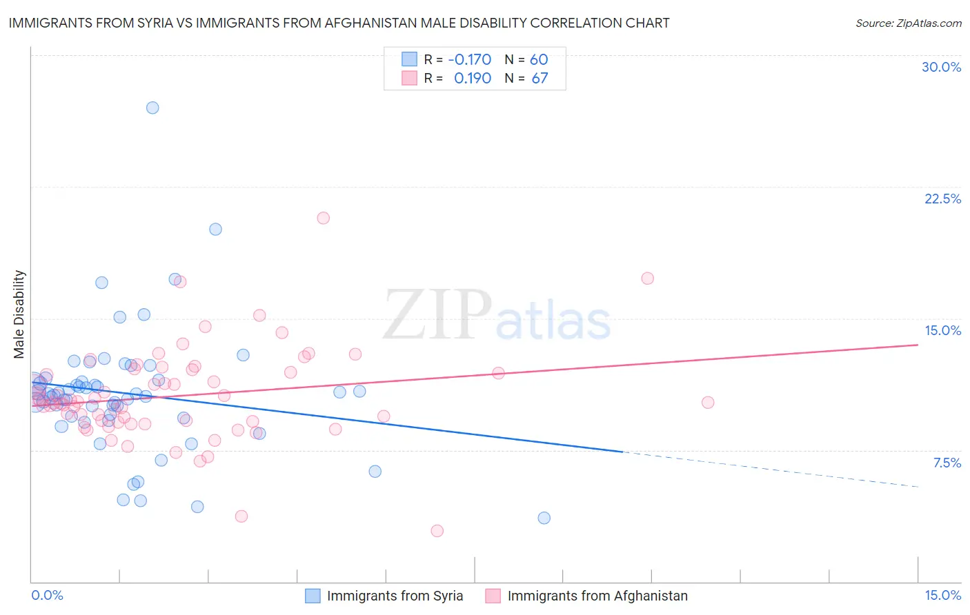 Immigrants from Syria vs Immigrants from Afghanistan Male Disability