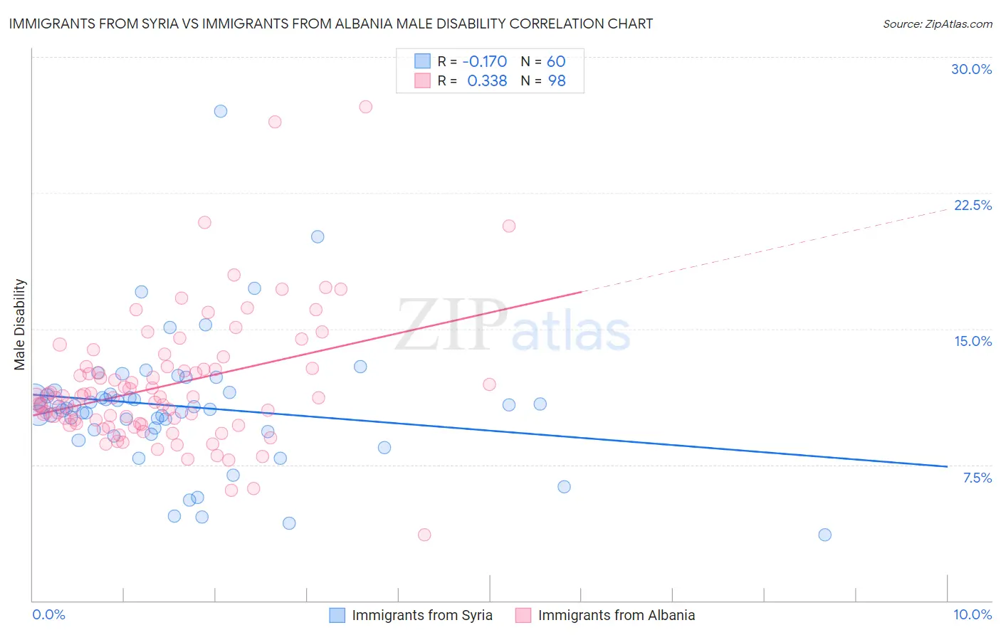 Immigrants from Syria vs Immigrants from Albania Male Disability