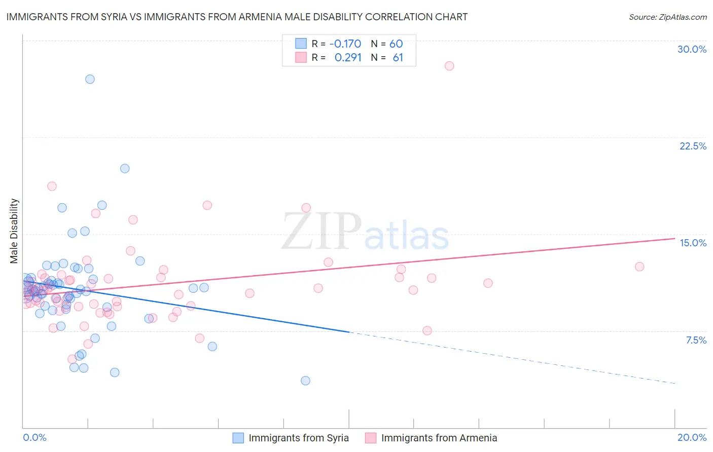 Immigrants from Syria vs Immigrants from Armenia Male Disability