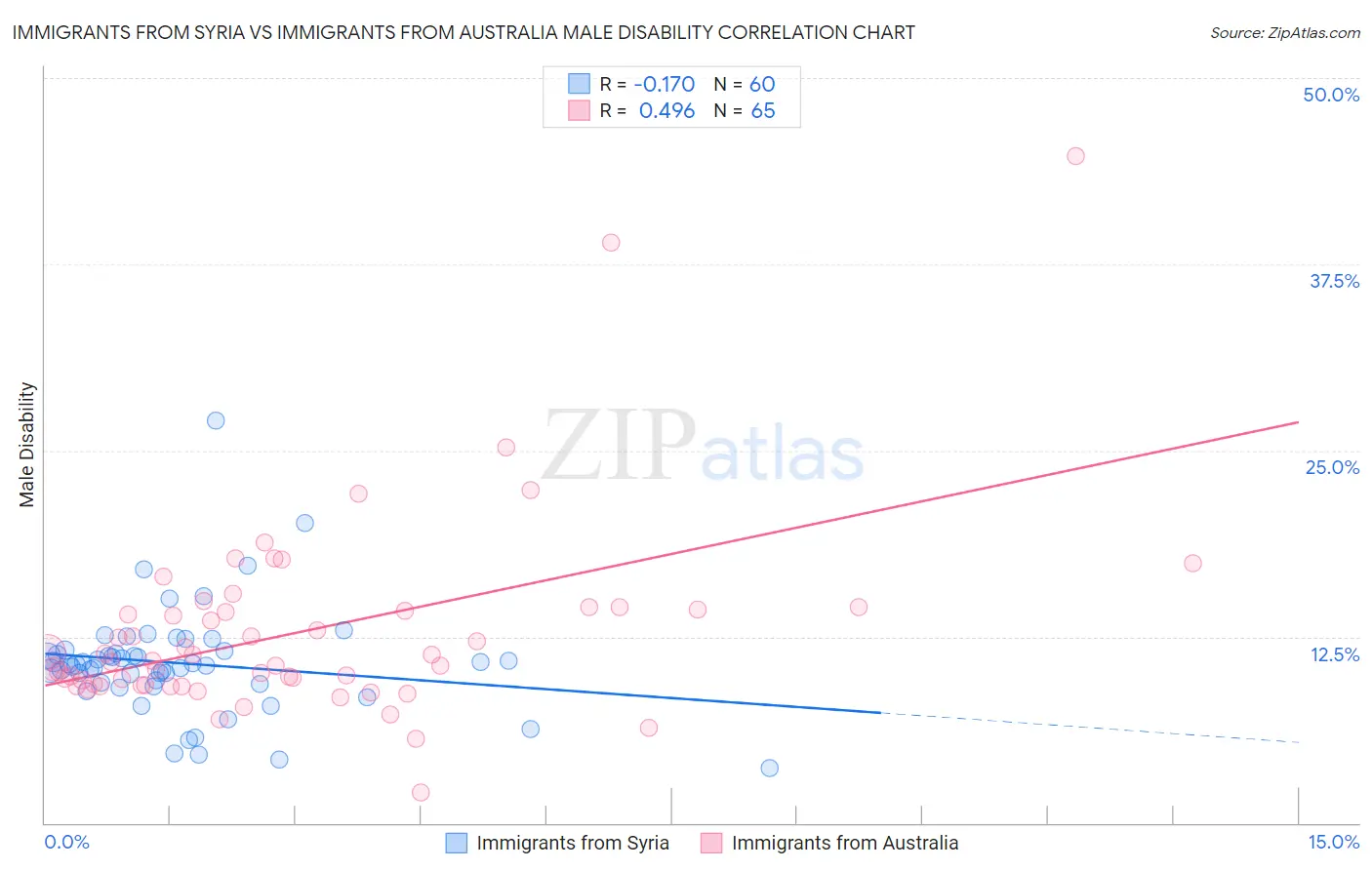 Immigrants from Syria vs Immigrants from Australia Male Disability