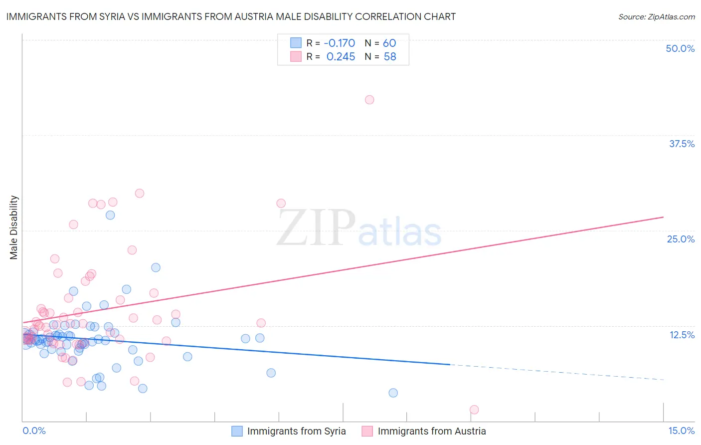 Immigrants from Syria vs Immigrants from Austria Male Disability