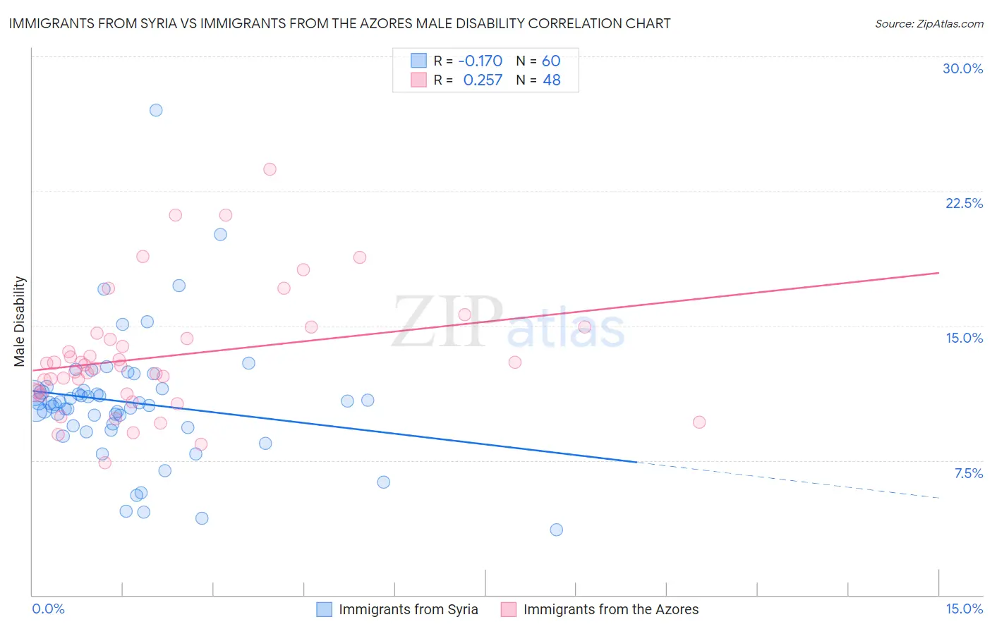 Immigrants from Syria vs Immigrants from the Azores Male Disability