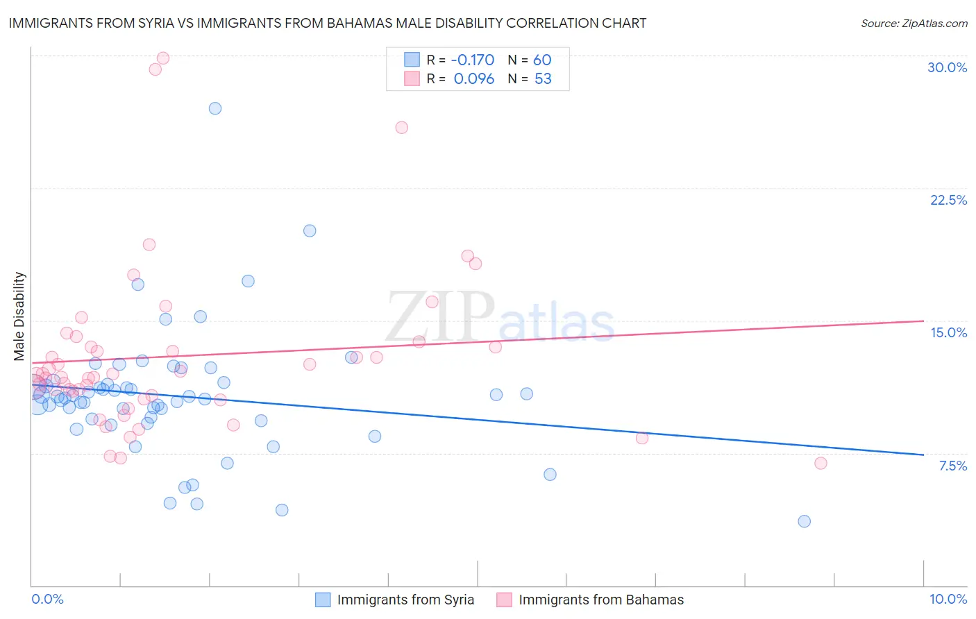 Immigrants from Syria vs Immigrants from Bahamas Male Disability