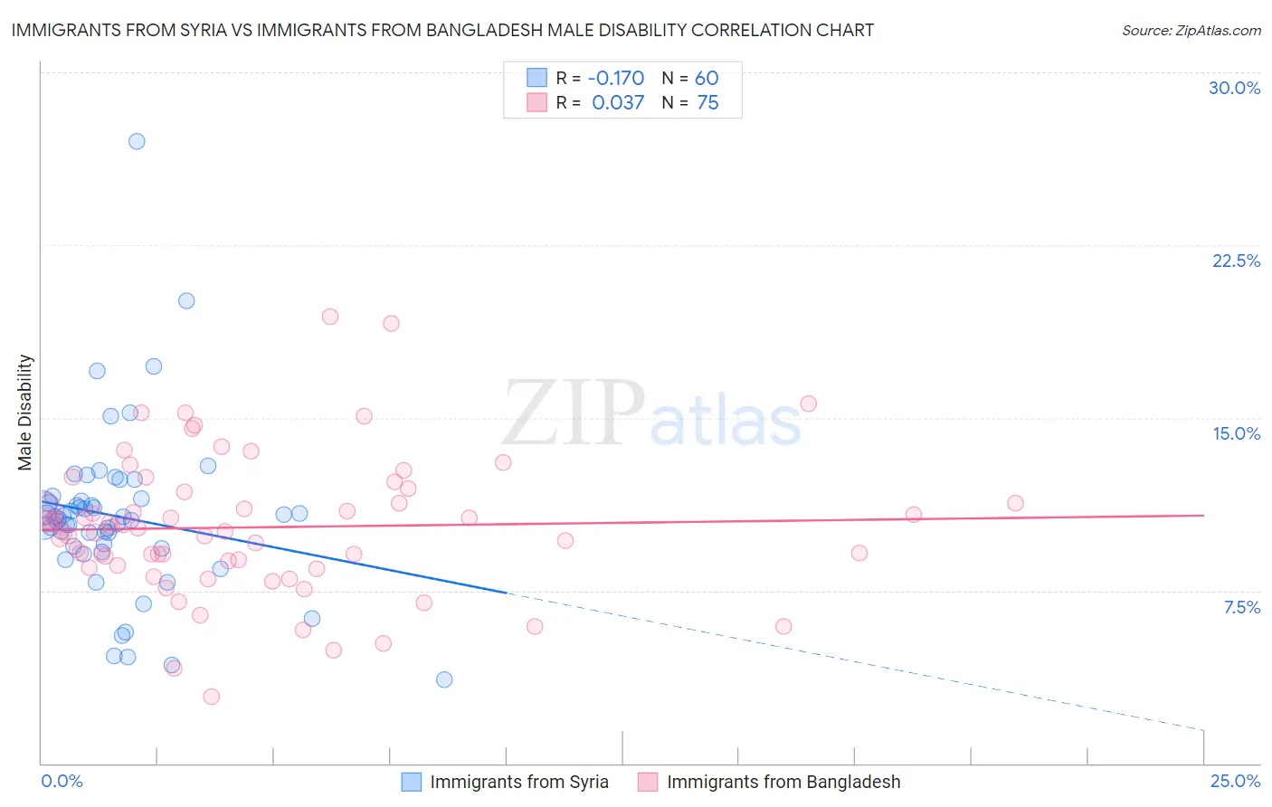 Immigrants from Syria vs Immigrants from Bangladesh Male Disability