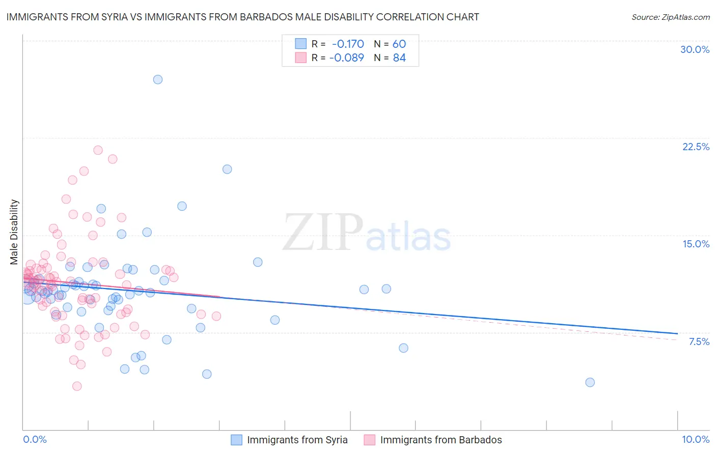 Immigrants from Syria vs Immigrants from Barbados Male Disability