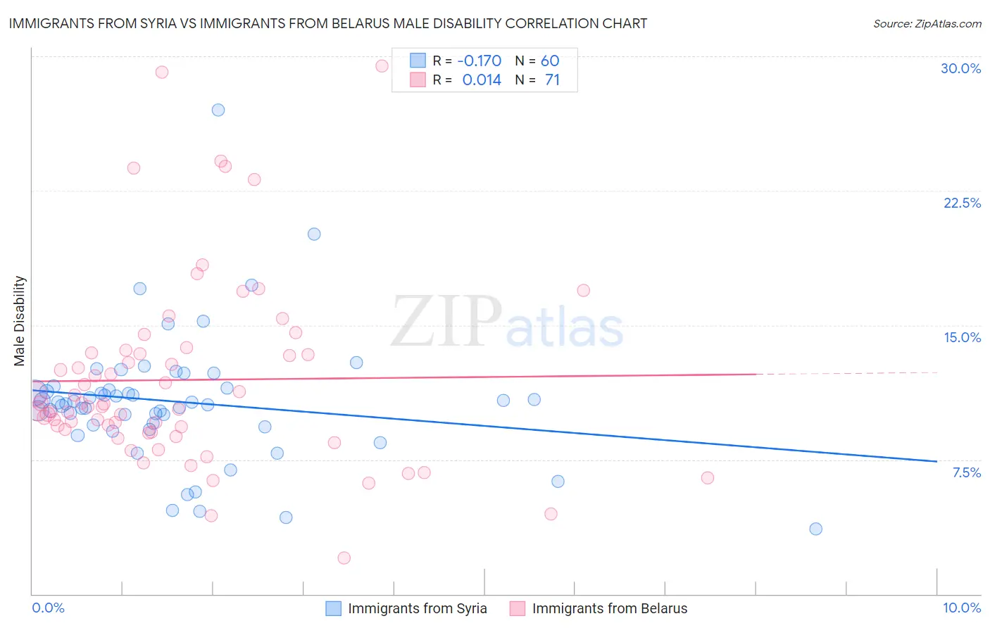 Immigrants from Syria vs Immigrants from Belarus Male Disability