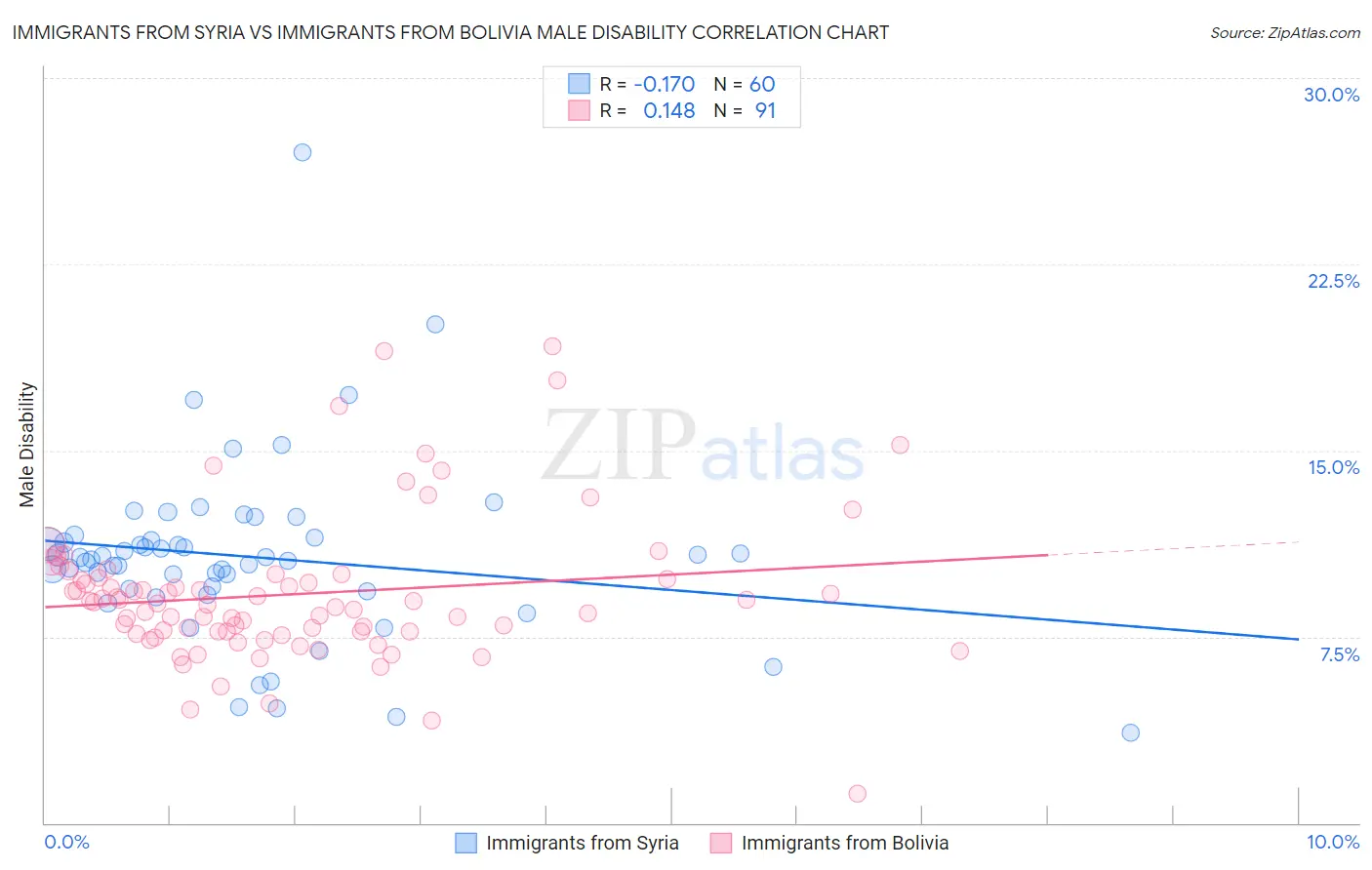 Immigrants from Syria vs Immigrants from Bolivia Male Disability