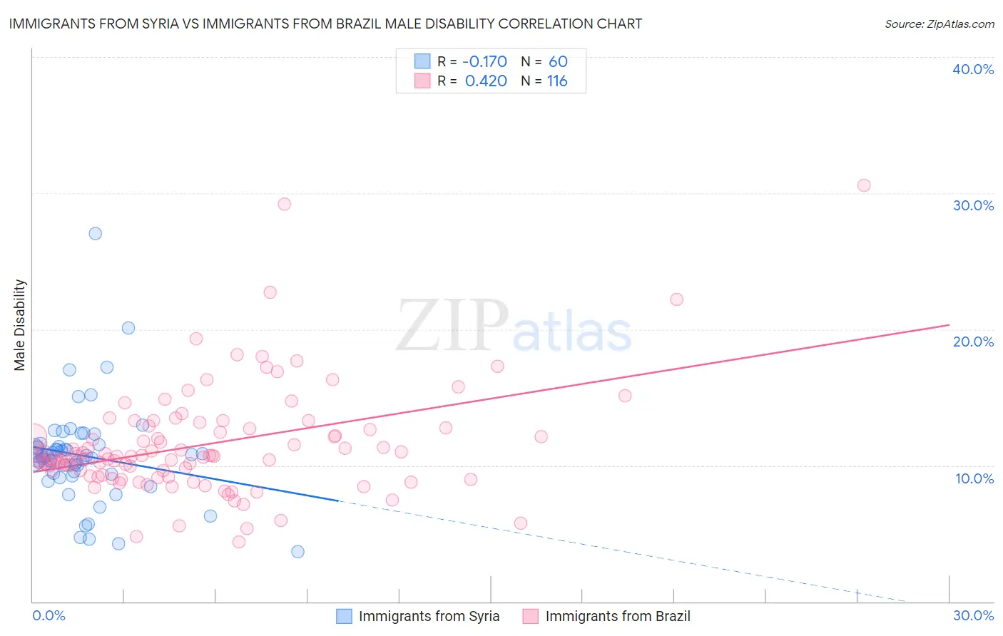 Immigrants from Syria vs Immigrants from Brazil Male Disability