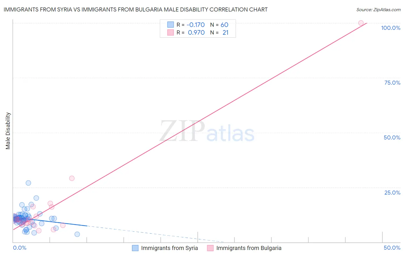 Immigrants from Syria vs Immigrants from Bulgaria Male Disability