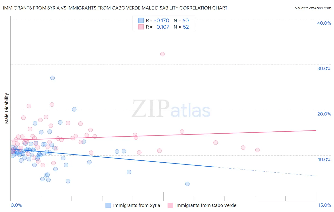 Immigrants from Syria vs Immigrants from Cabo Verde Male Disability