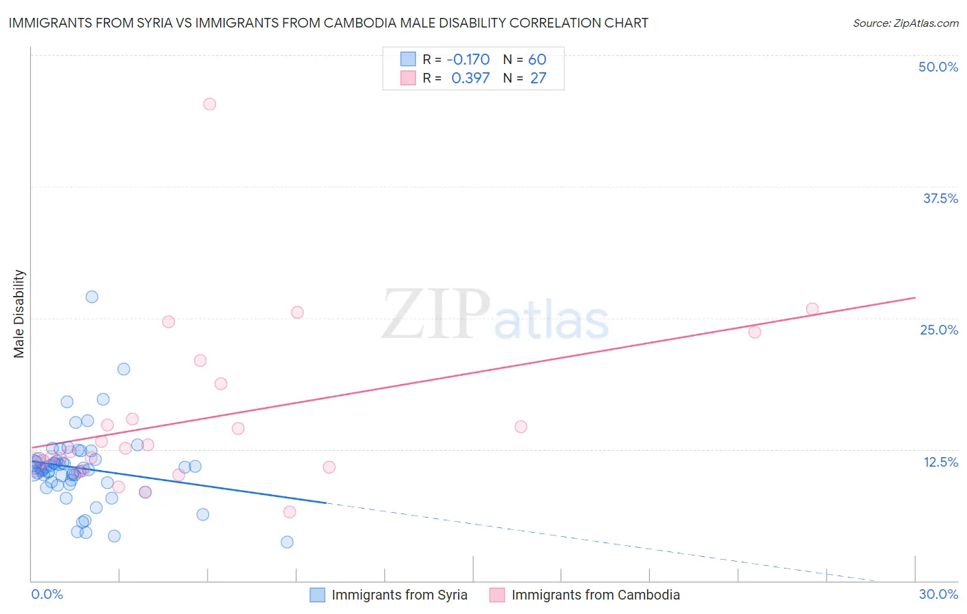 Immigrants from Syria vs Immigrants from Cambodia Male Disability