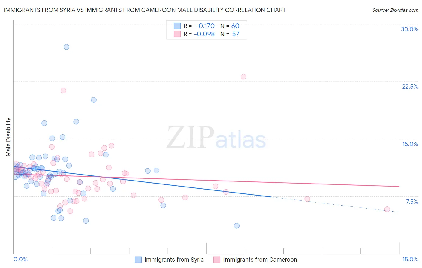 Immigrants from Syria vs Immigrants from Cameroon Male Disability