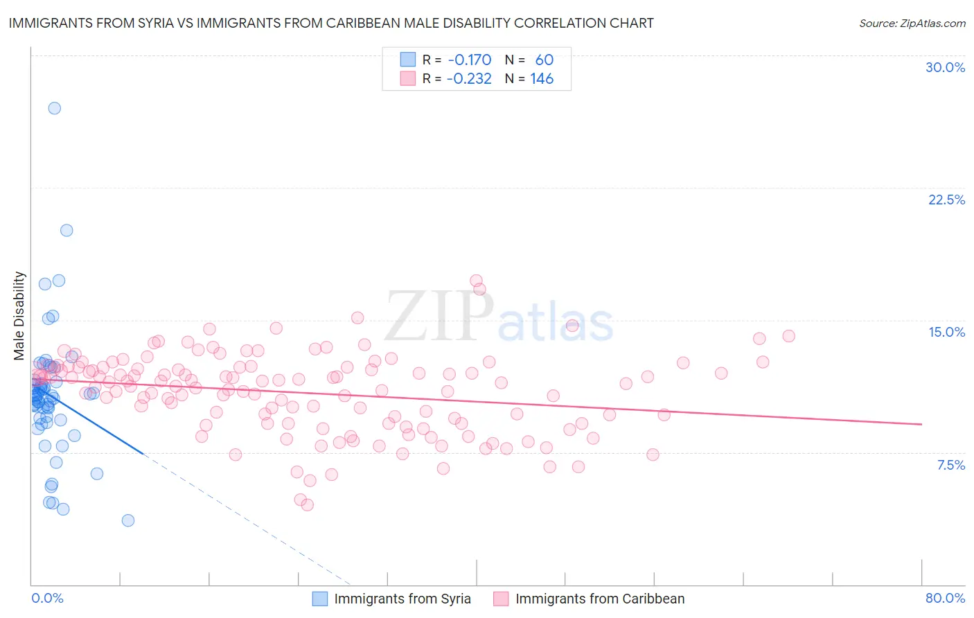 Immigrants from Syria vs Immigrants from Caribbean Male Disability