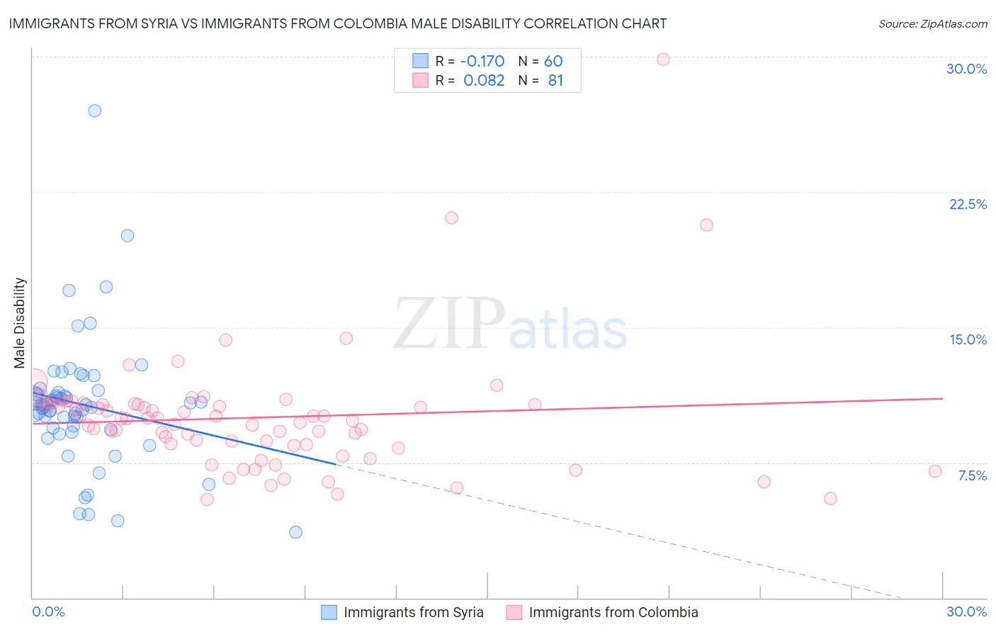 Immigrants from Syria vs Immigrants from Colombia Male Disability