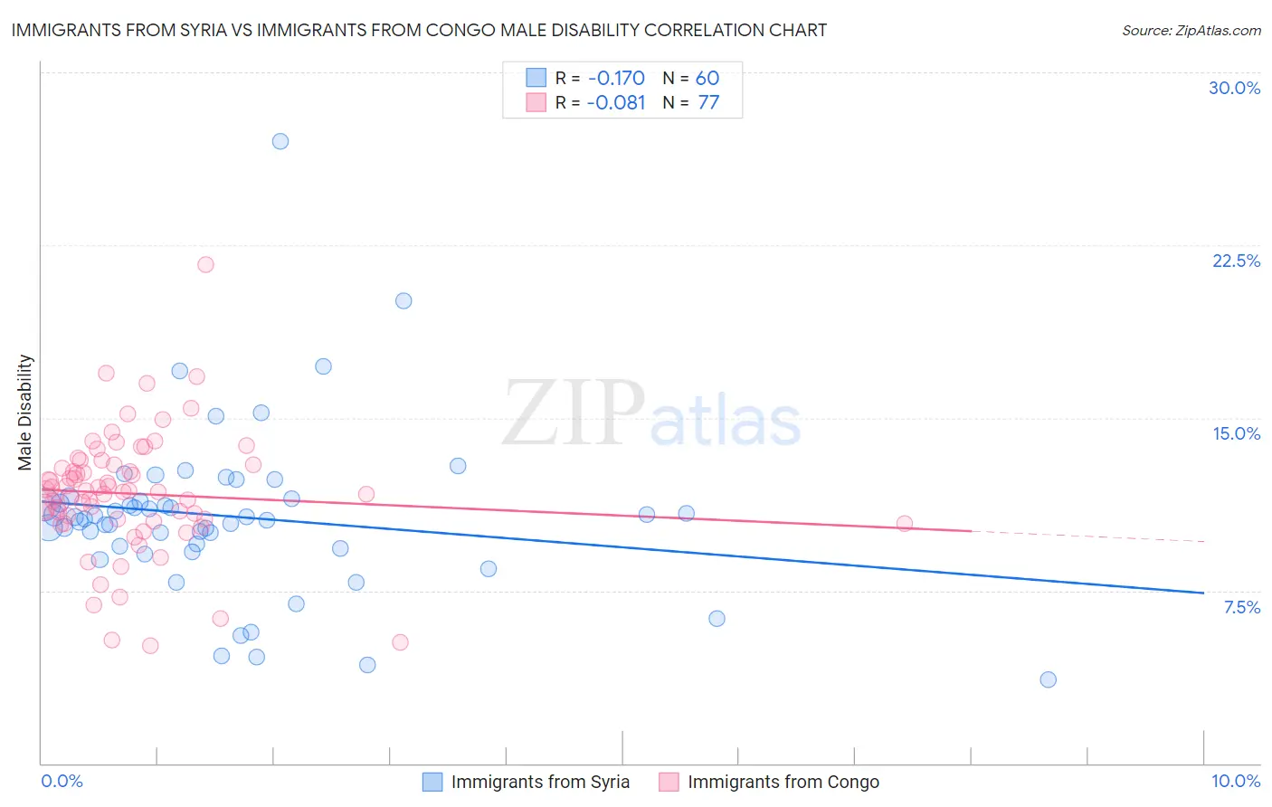 Immigrants from Syria vs Immigrants from Congo Male Disability