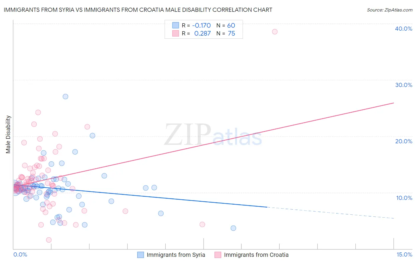 Immigrants from Syria vs Immigrants from Croatia Male Disability