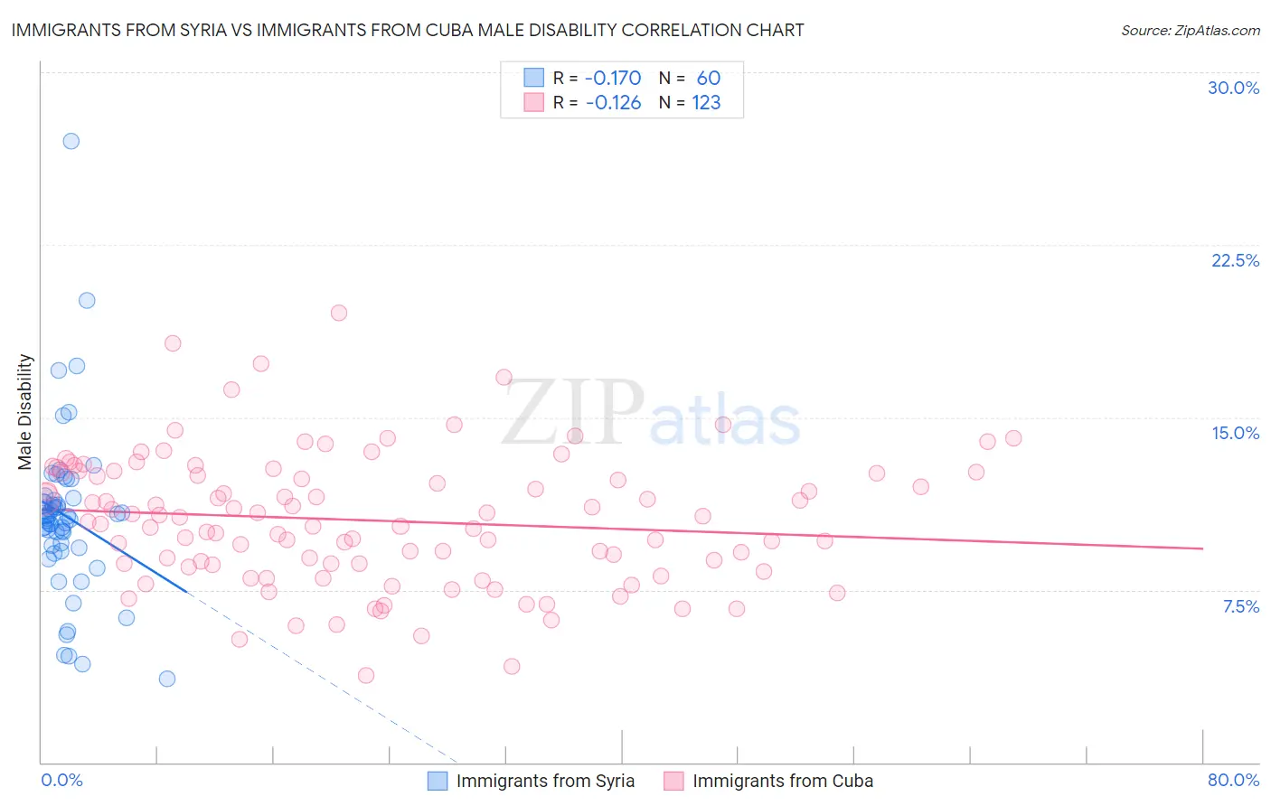 Immigrants from Syria vs Immigrants from Cuba Male Disability