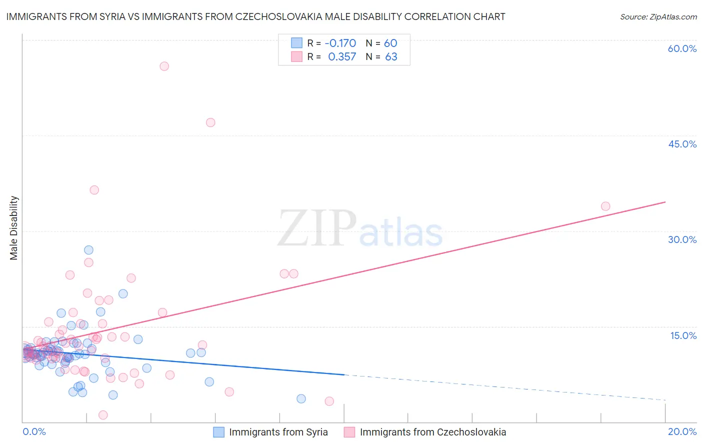 Immigrants from Syria vs Immigrants from Czechoslovakia Male Disability