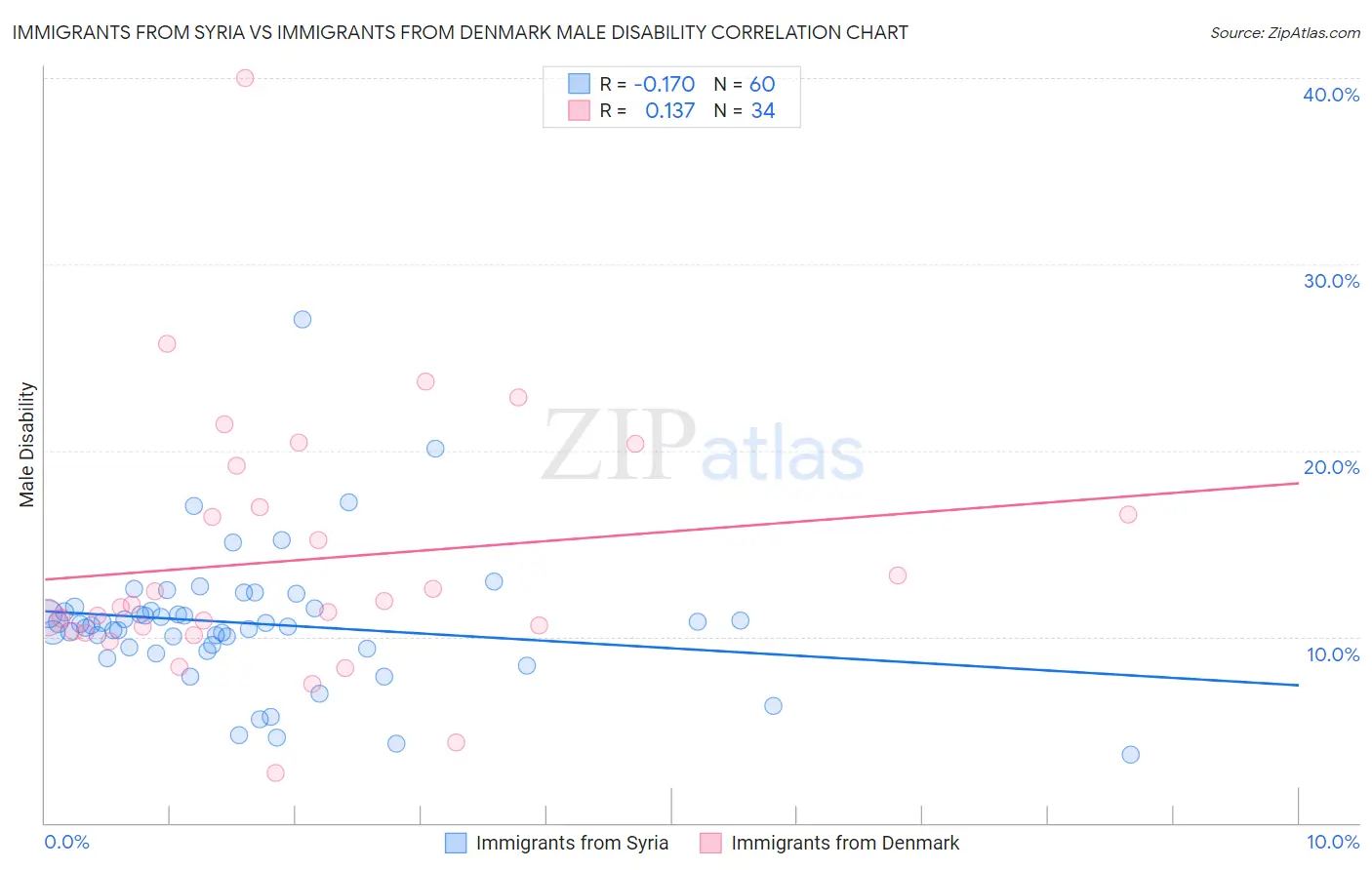 Immigrants from Syria vs Immigrants from Denmark Male Disability