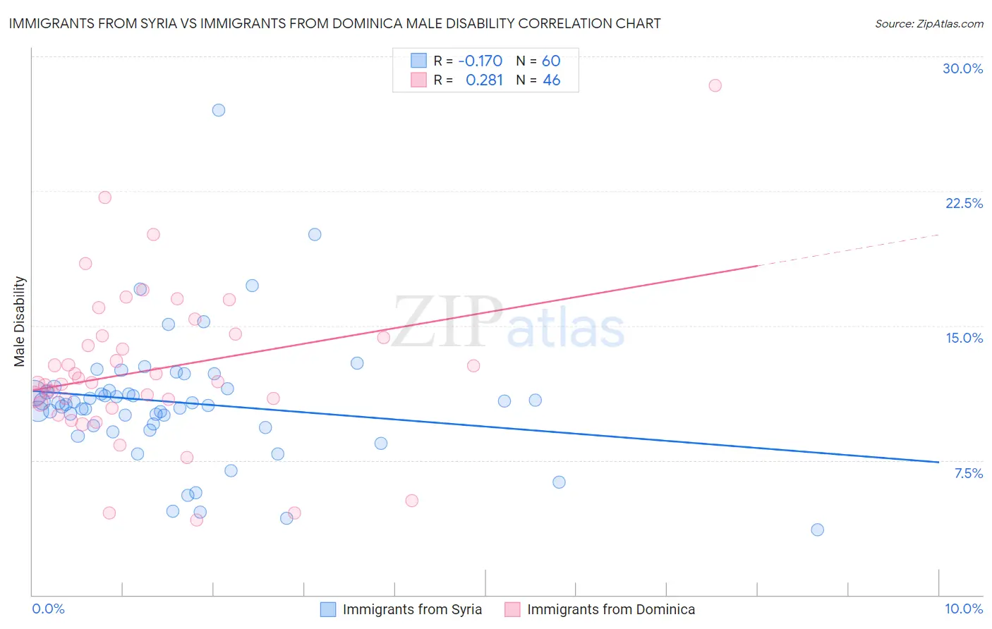 Immigrants from Syria vs Immigrants from Dominica Male Disability