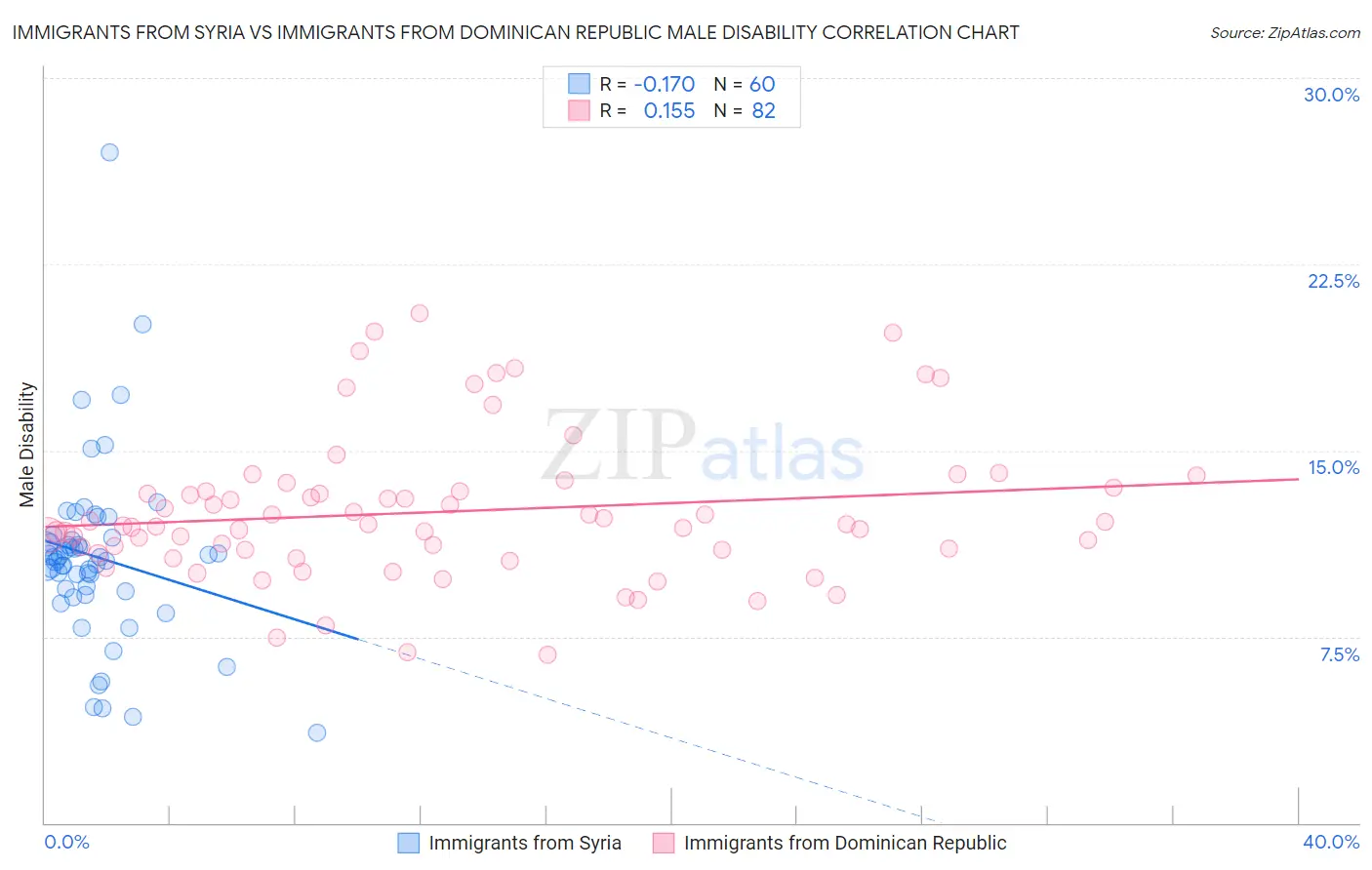 Immigrants from Syria vs Immigrants from Dominican Republic Male Disability