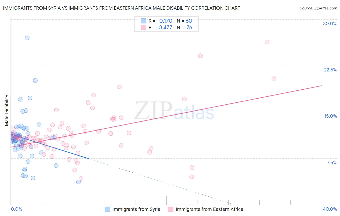 Immigrants from Syria vs Immigrants from Eastern Africa Male Disability