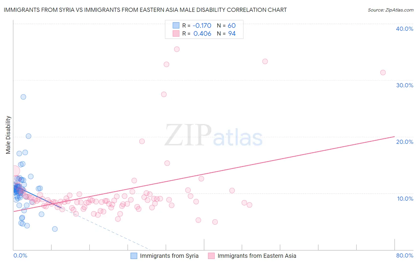 Immigrants from Syria vs Immigrants from Eastern Asia Male Disability