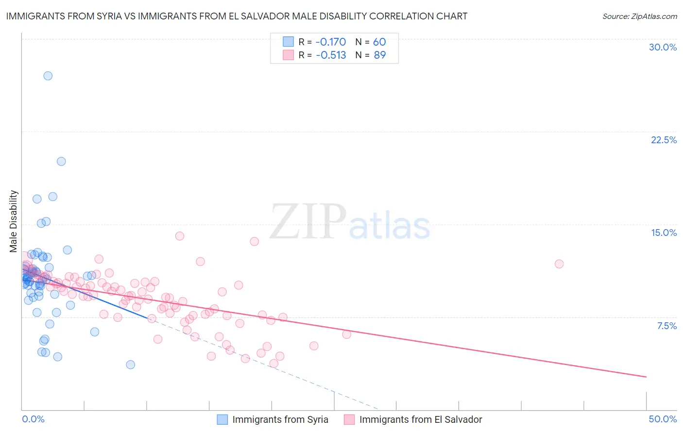 Immigrants from Syria vs Immigrants from El Salvador Male Disability