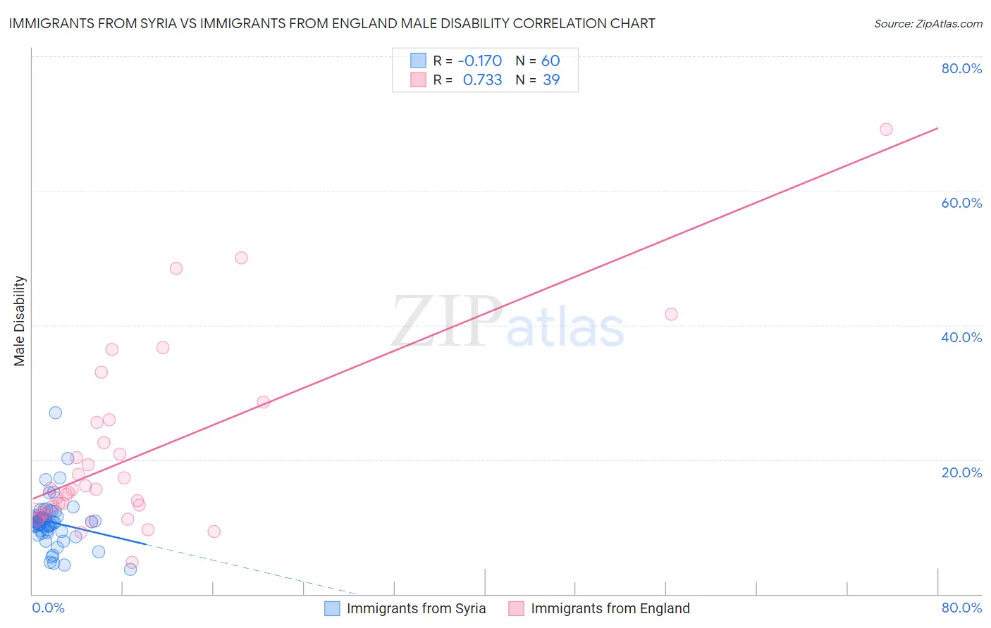 Immigrants from Syria vs Immigrants from England Male Disability