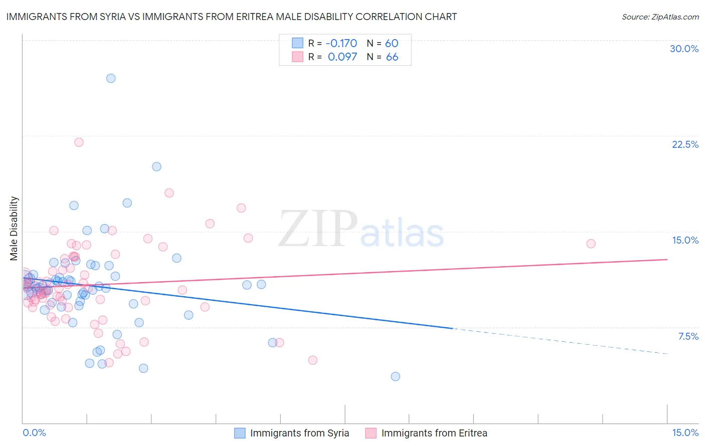 Immigrants from Syria vs Immigrants from Eritrea Male Disability