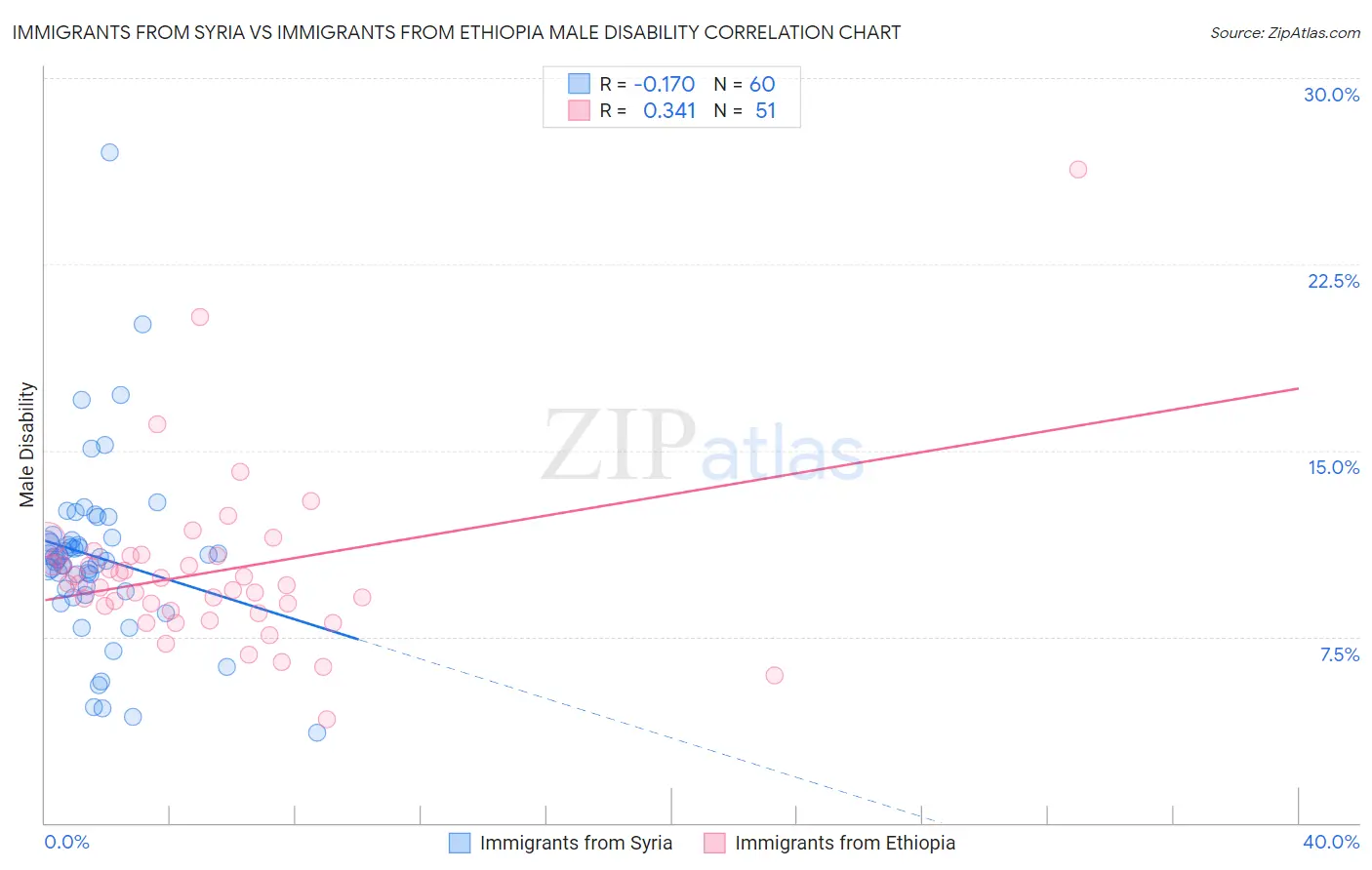 Immigrants from Syria vs Immigrants from Ethiopia Male Disability