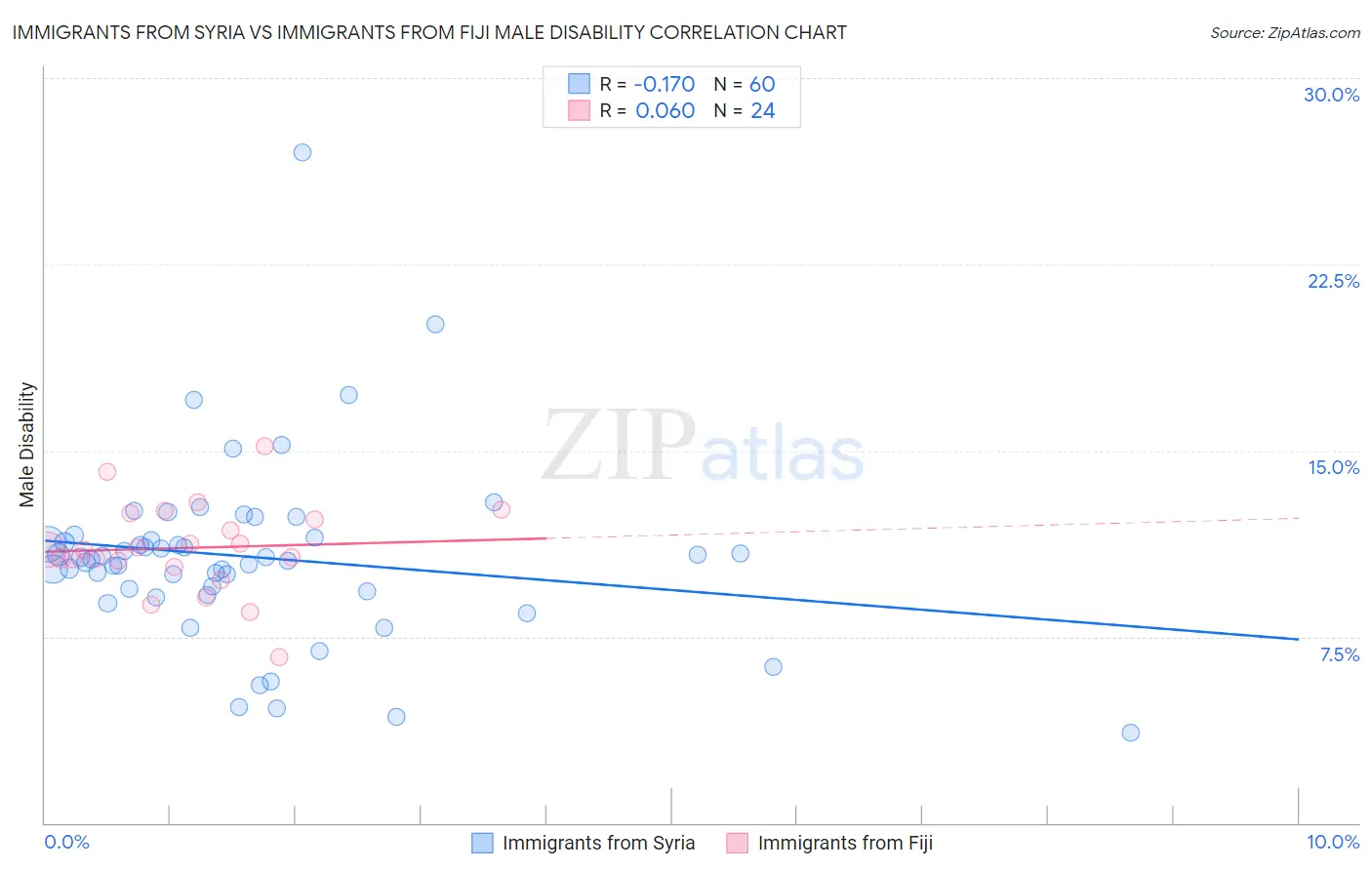 Immigrants from Syria vs Immigrants from Fiji Male Disability