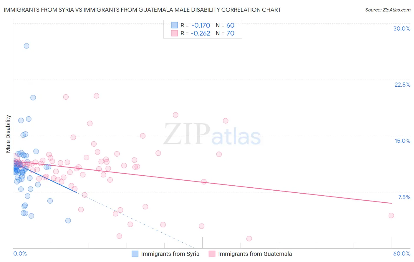 Immigrants from Syria vs Immigrants from Guatemala Male Disability