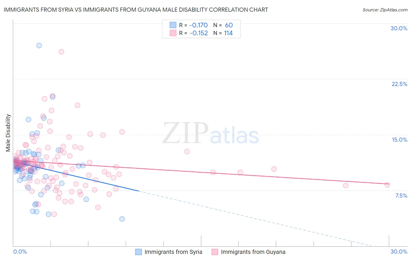 Immigrants from Syria vs Immigrants from Guyana Male Disability