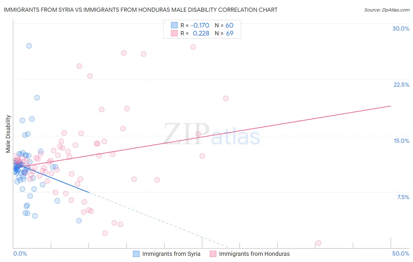 Immigrants from Syria vs Immigrants from Honduras Male Disability