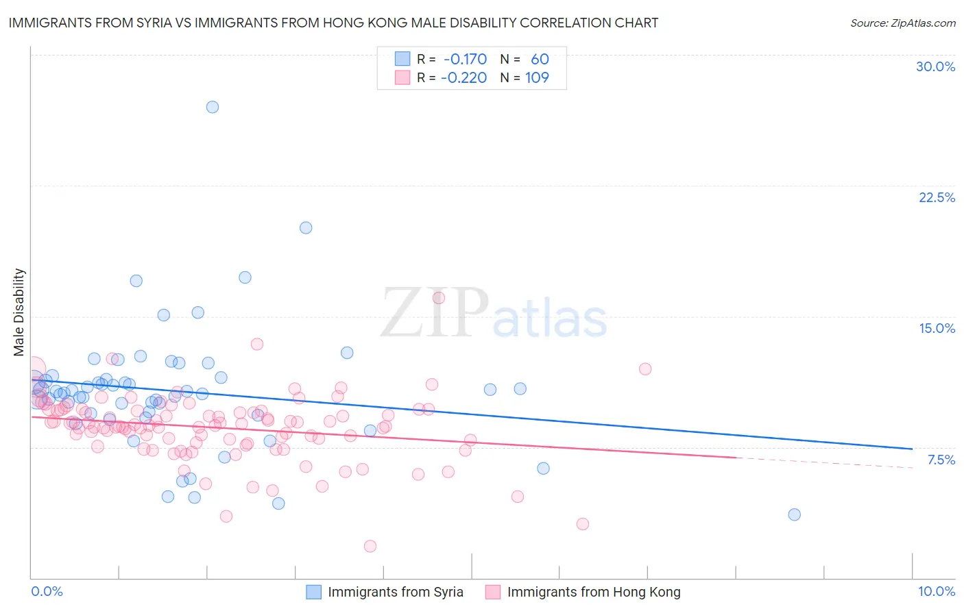 Immigrants from Syria vs Immigrants from Hong Kong Male Disability