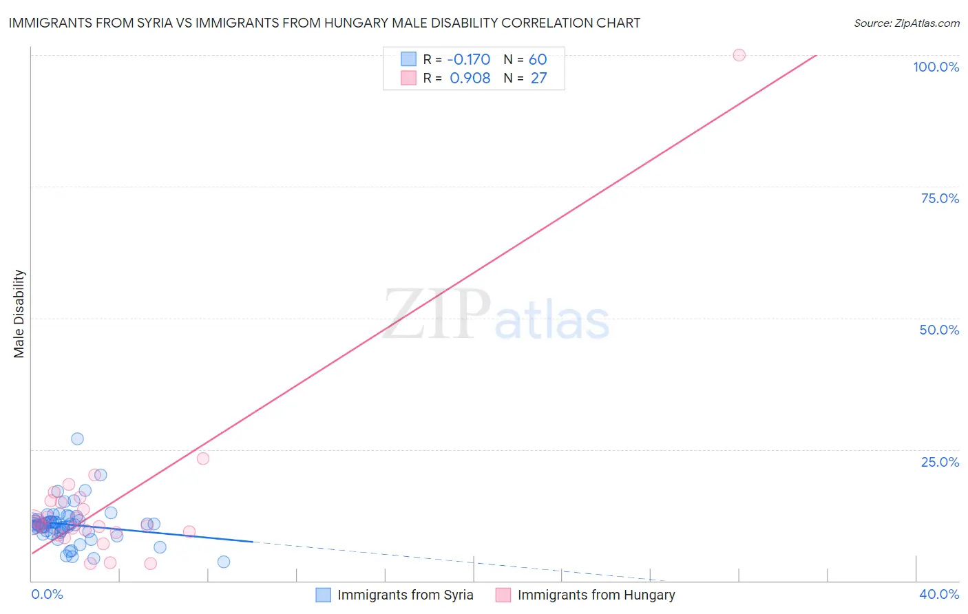 Immigrants from Syria vs Immigrants from Hungary Male Disability