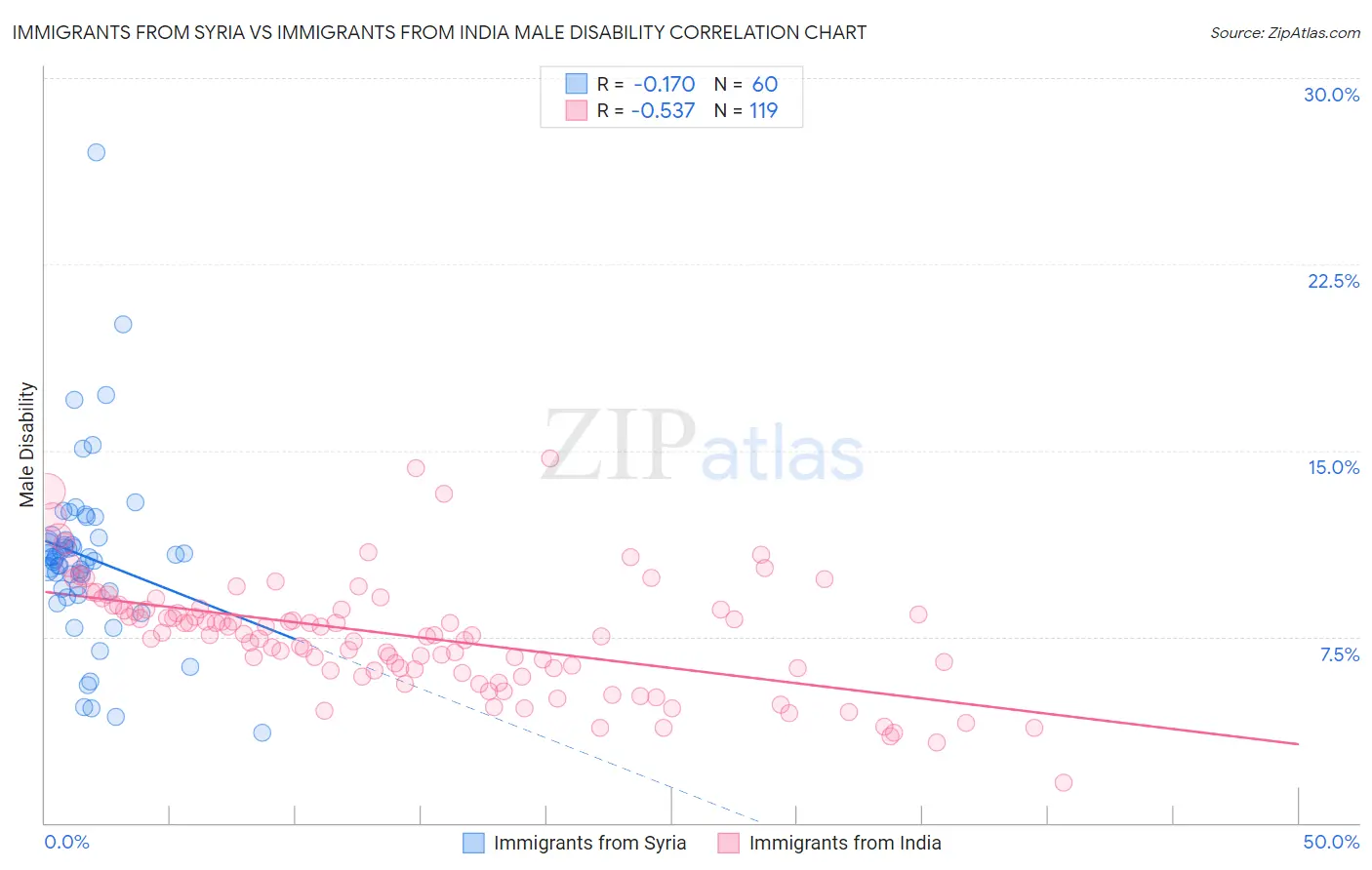 Immigrants from Syria vs Immigrants from India Male Disability