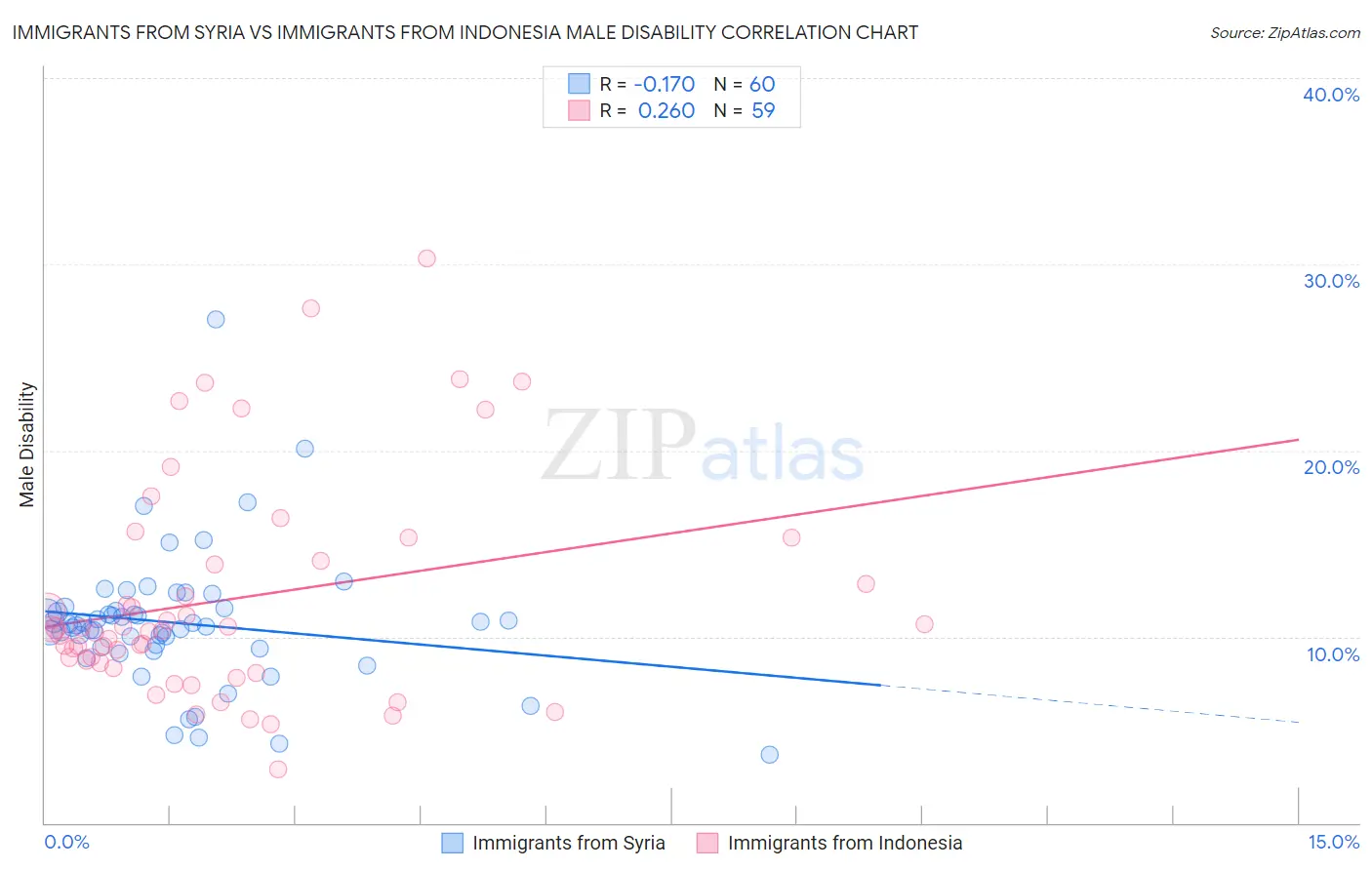 Immigrants from Syria vs Immigrants from Indonesia Male Disability