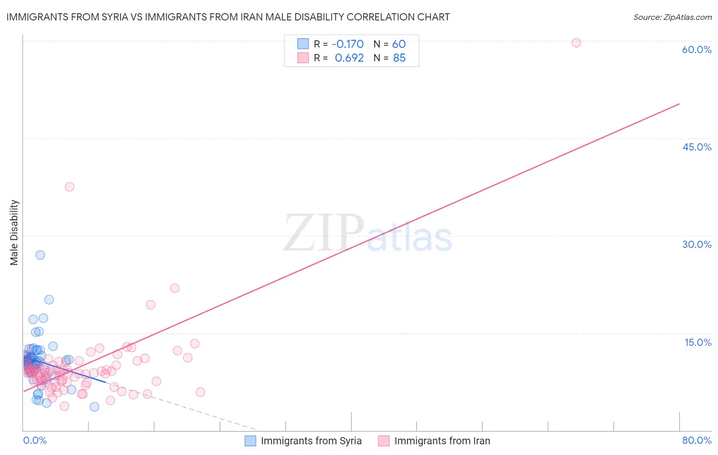 Immigrants from Syria vs Immigrants from Iran Male Disability
