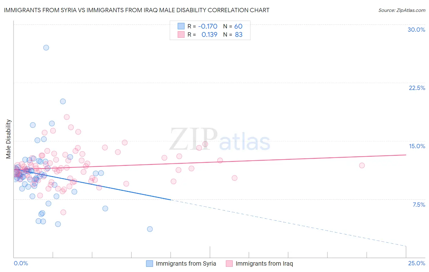 Immigrants from Syria vs Immigrants from Iraq Male Disability