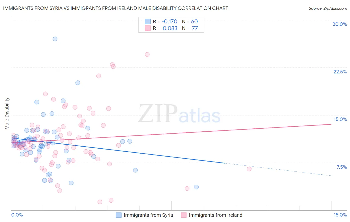 Immigrants from Syria vs Immigrants from Ireland Male Disability