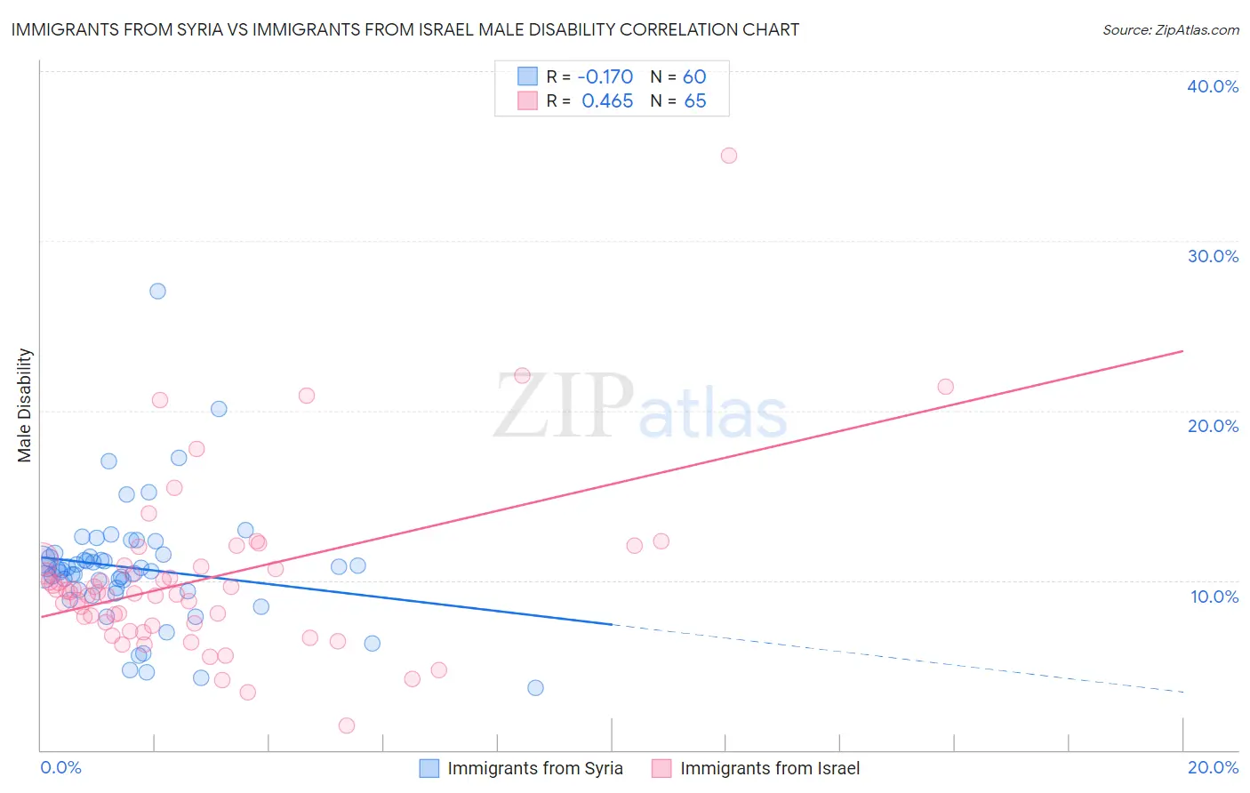 Immigrants from Syria vs Immigrants from Israel Male Disability