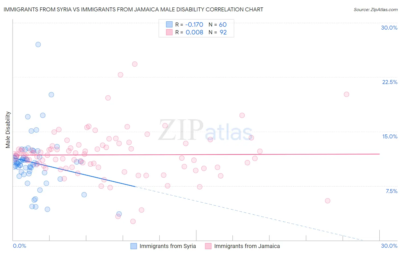 Immigrants from Syria vs Immigrants from Jamaica Male Disability