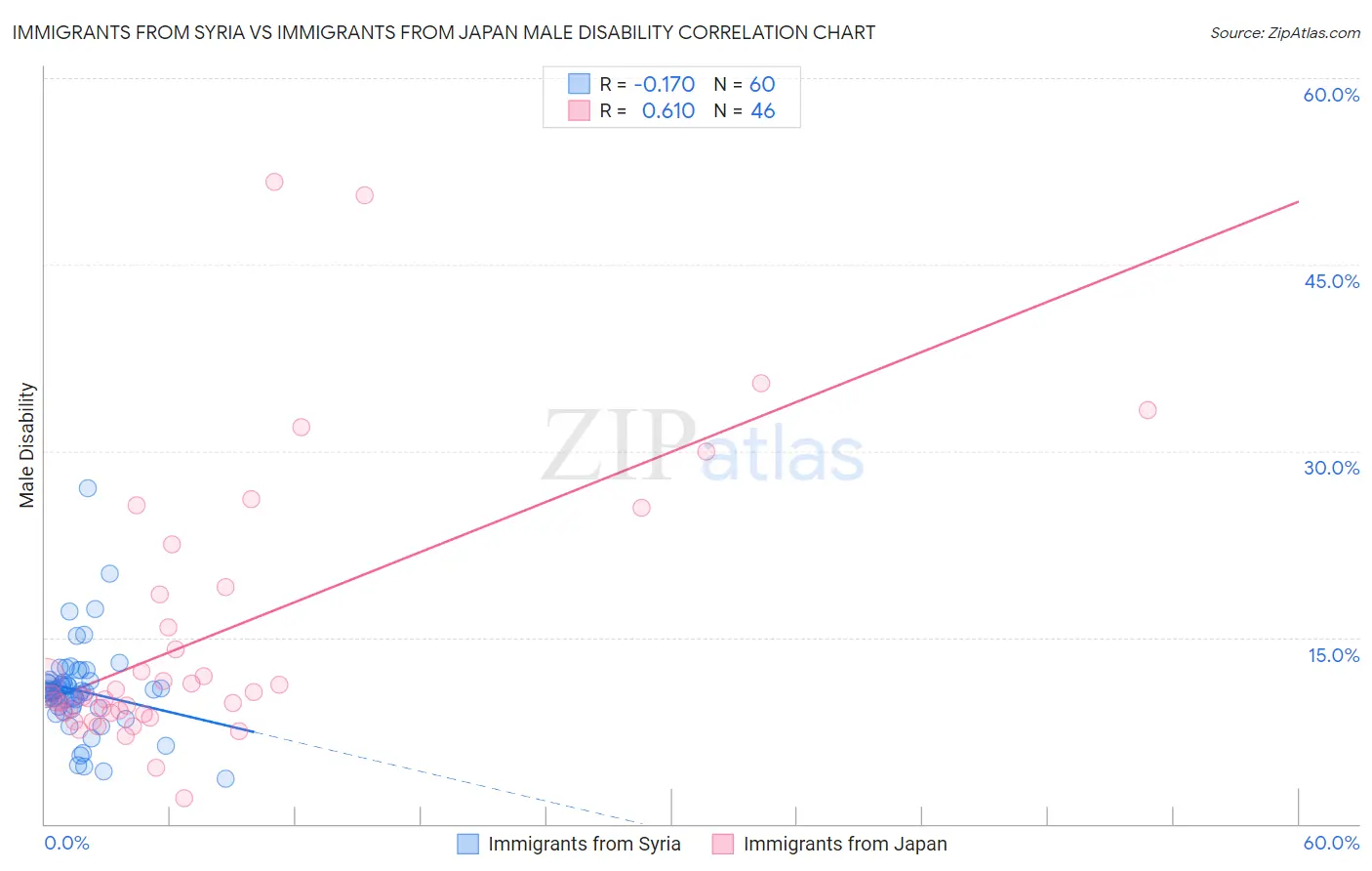 Immigrants from Syria vs Immigrants from Japan Male Disability
