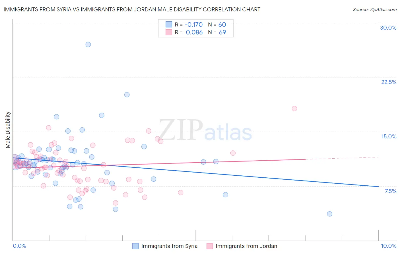 Immigrants from Syria vs Immigrants from Jordan Male Disability