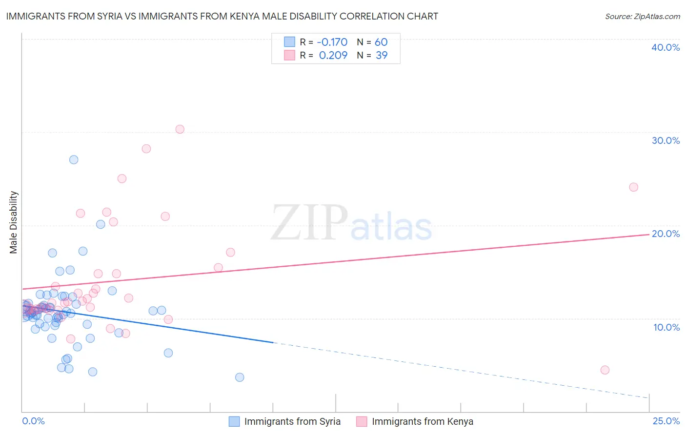 Immigrants from Syria vs Immigrants from Kenya Male Disability