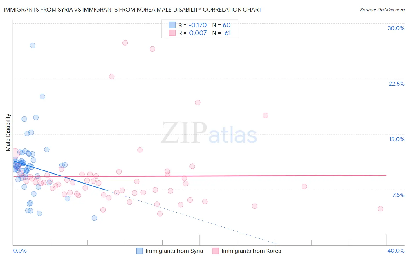 Immigrants from Syria vs Immigrants from Korea Male Disability