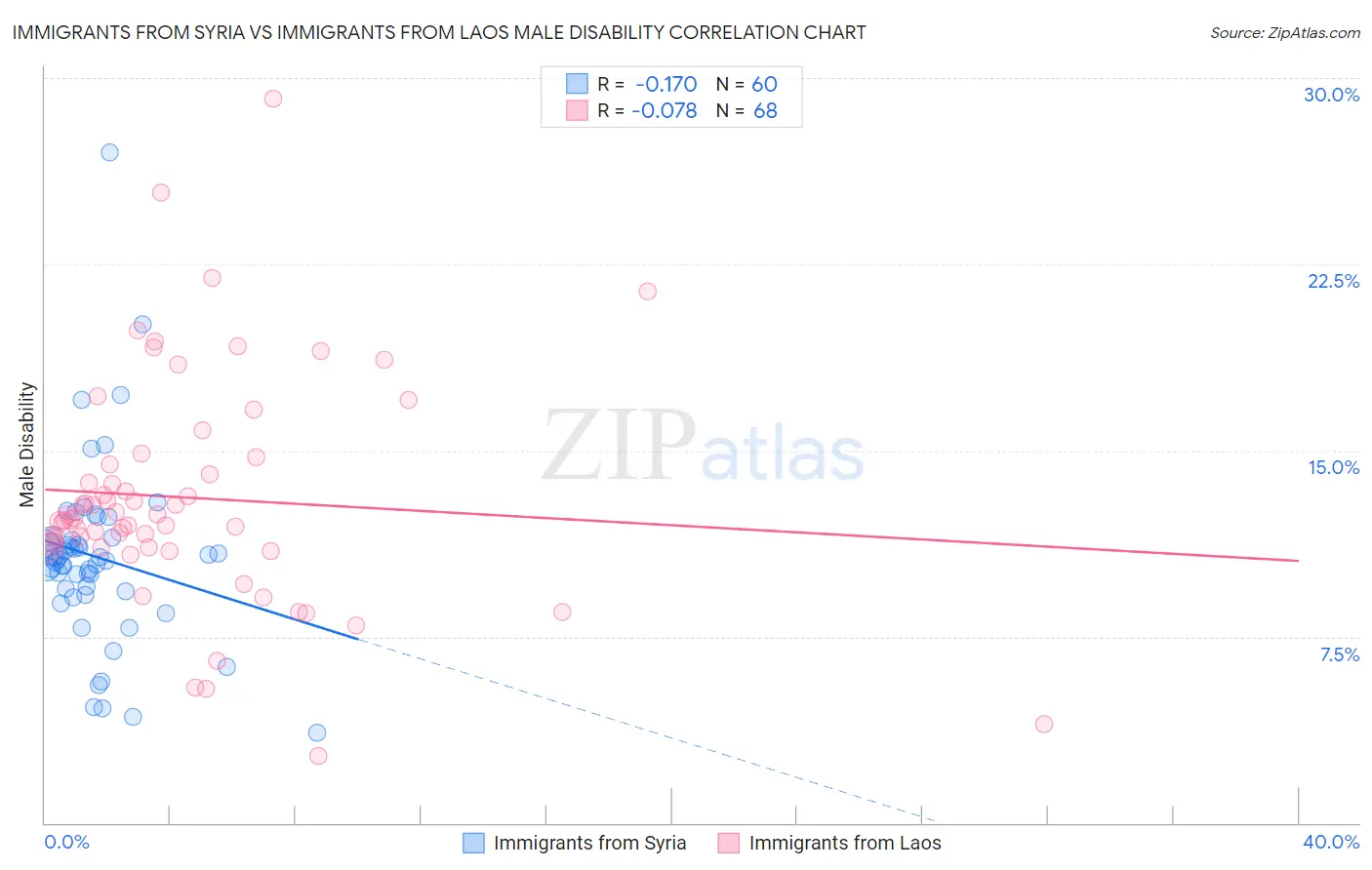 Immigrants from Syria vs Immigrants from Laos Male Disability