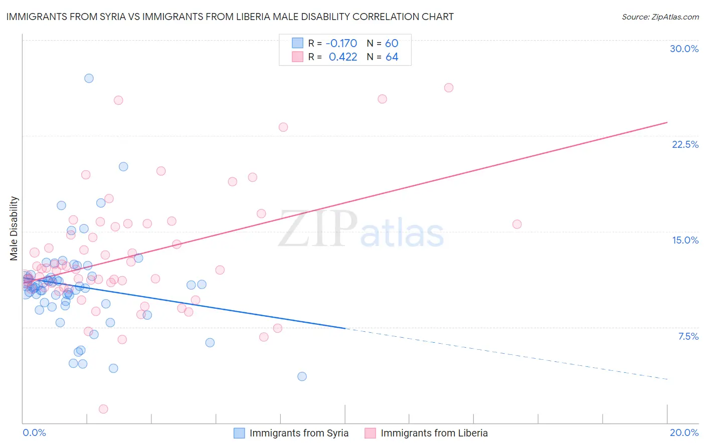 Immigrants from Syria vs Immigrants from Liberia Male Disability